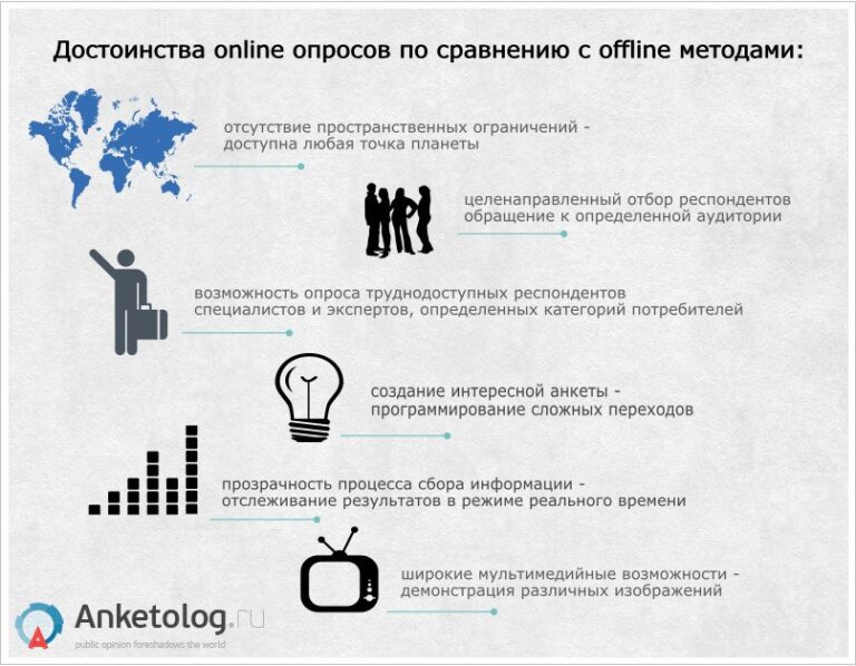 Виды интернет опросов. Преимущества онлайн опроса. Достоинства онлайн-опроса. Достоинства онлайн работы. Преимущество онлайн книги.