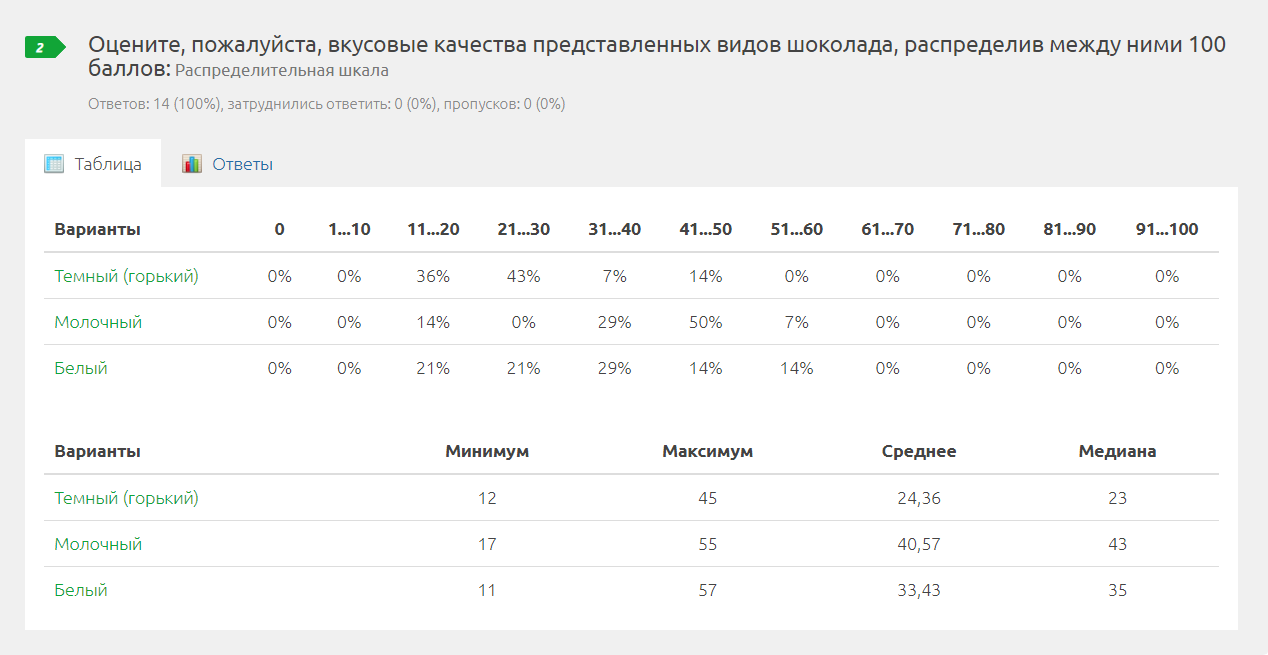 Какие проценты в прошлом. Распределительная шкала Анкетолог.